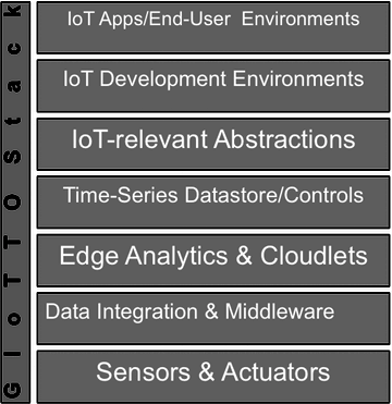 BuildingDepot: An Extensible and Distributed Architecture for
Building Data Storage, Access and Sharing