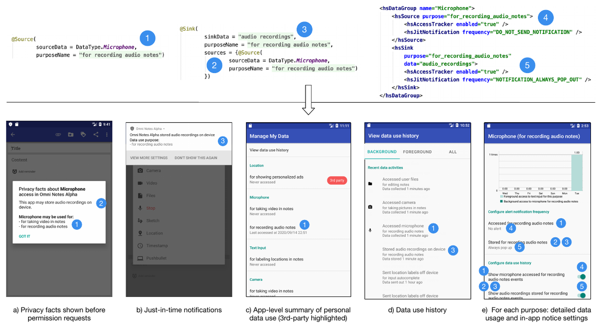 Code annotations and XML configuration (top) that Honeysuckle turns into in-app privacy notices, from permission explanations to data use history and per-purpose settings.