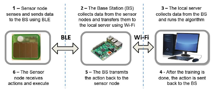 Marble's deployment: a batteryless sensor node sends data over BLE to a base station, which relays it over Wi-Fi to a server that returns actions.