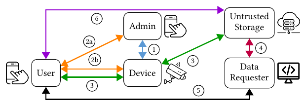 TEO workflow: an admin initializes a device, users claim ephemeral co-ownership, the device uploads encrypted data, and requesters must get every co-owner's approval.