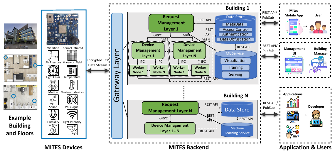 Mites system architecture: multi-sensor Mites devices in each room stream encrypted data through a gateway to per-building backends serving apps, building managers, and developers.