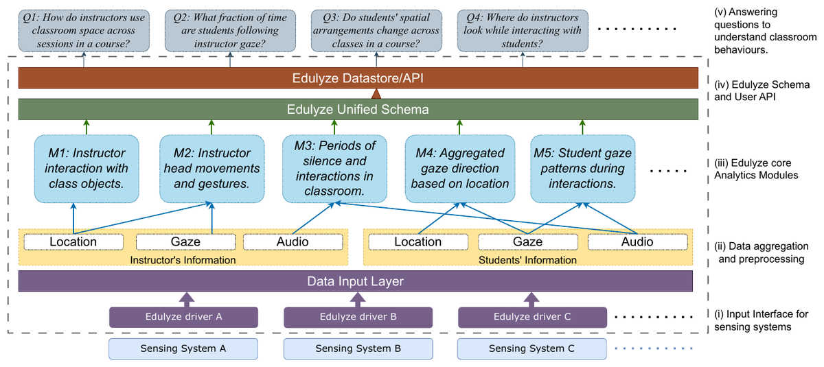 Edulyze architecture: drivers ingest data from multiple classroom sensing systems, analytics modules process instructor and student location, gaze, and audio into a unified schema and API.