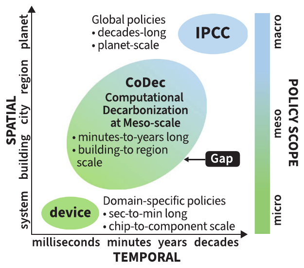 A chart placing computational decarbonization at the meso scale, between device-level decisions and global, decades-long climate policy, across spatial and temporal axes.