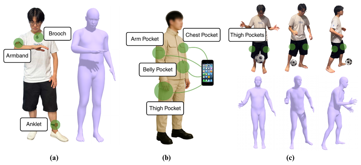 IMUCoCo estimates full-body pose from IMUs in atypical locations such as a brooch, armband, chest pocket, thigh pocket, or anklet.