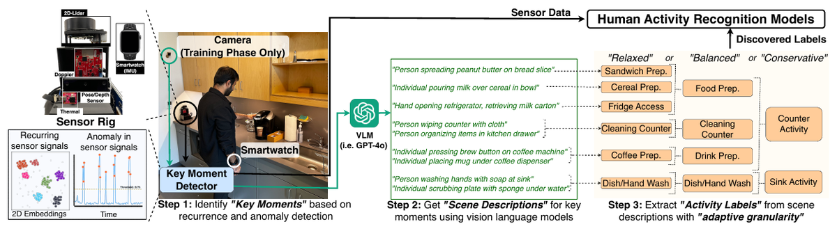 The OrganicHAR framework: identify key moments in sensor data, describe them with a vision language model, and extract activity labels at adaptive granularity.