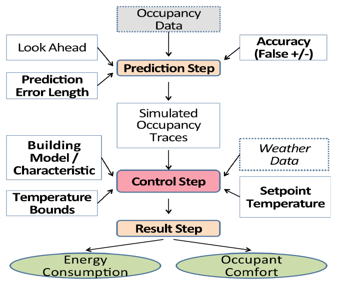 Three-stage simulation framework: occupancy data feeds a prediction step, then a control step with building model, weather, and setpoints, producing energy consumption and occupant comfort results.
