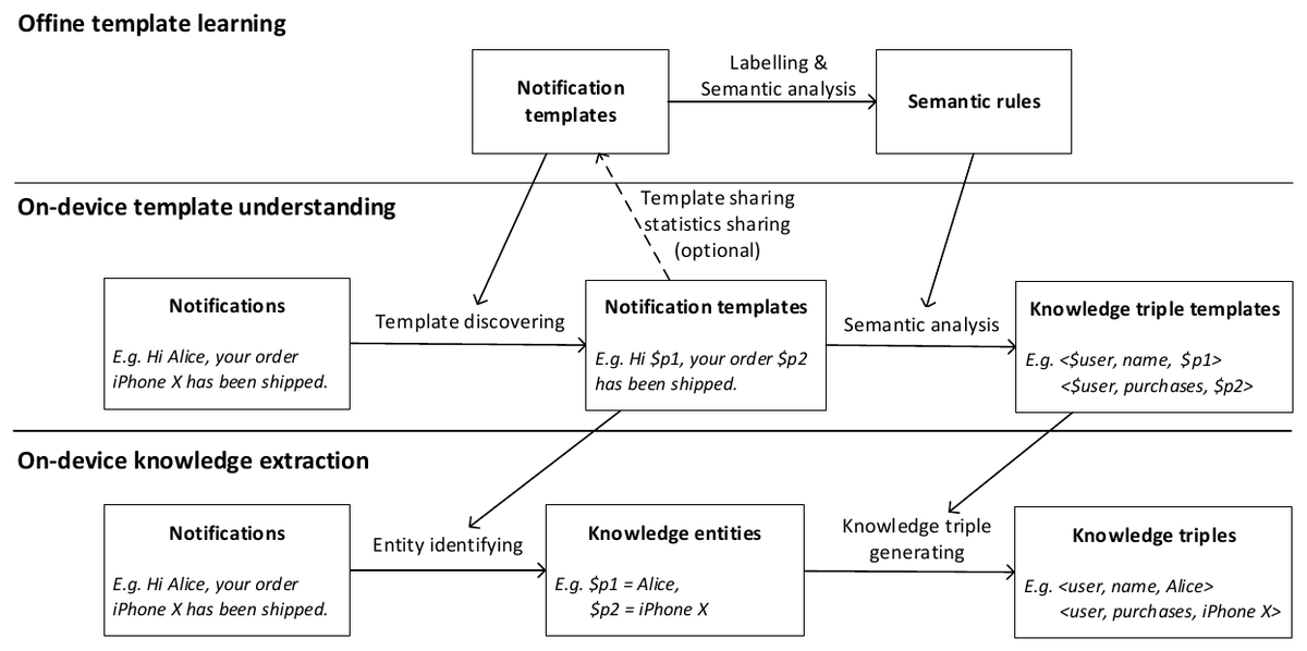 Pipeline that learns notification templates and semantic rules offline, then turns on-device push notifications into knowledge triples such as <user, purchases, iPhone X>.