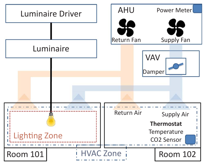 A simple example building with a luminaire, an air handling unit, a VAV damper, and thermostats, showing the lighting zone, HVAC zone, and rooms that Brick models.