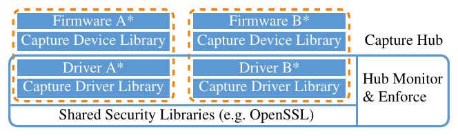 Capture architecture: each device's firmware and its hub-side driver use Capture libraries, sharing centrally updated security libraries such as OpenSSL under a hub monitor that enforces isolation.