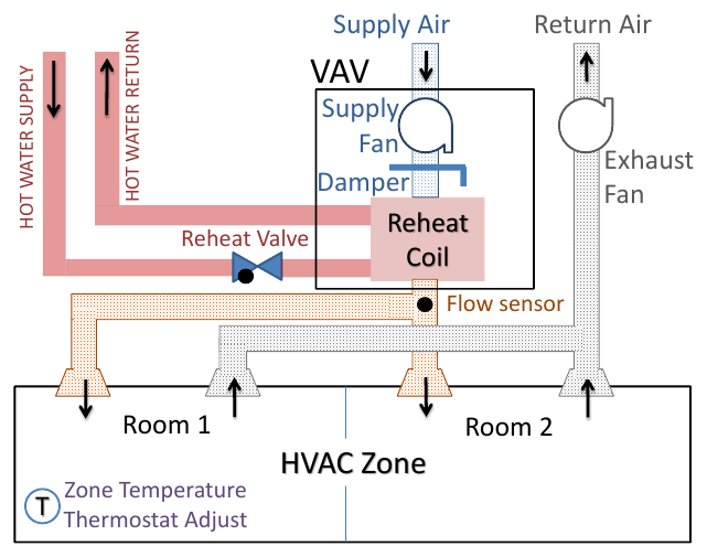 Schematic of a variable air volume (VAV) unit with reheat serving an HVAC zone, showing supply fan, damper, reheat coil and valve, flow sensor, and thermostat.