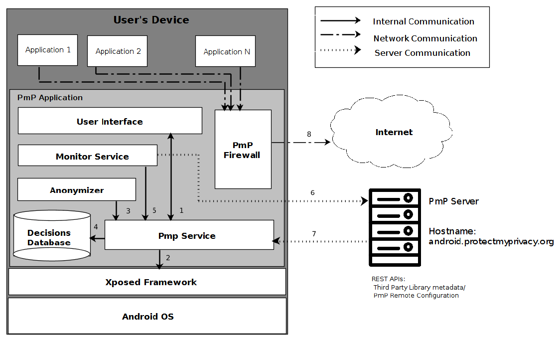 Architecture of ProtectMyPrivacy for Android: an on-device service, firewall, and anonymizer built on Xposed that intercept app data accesses and sync decisions with a server.