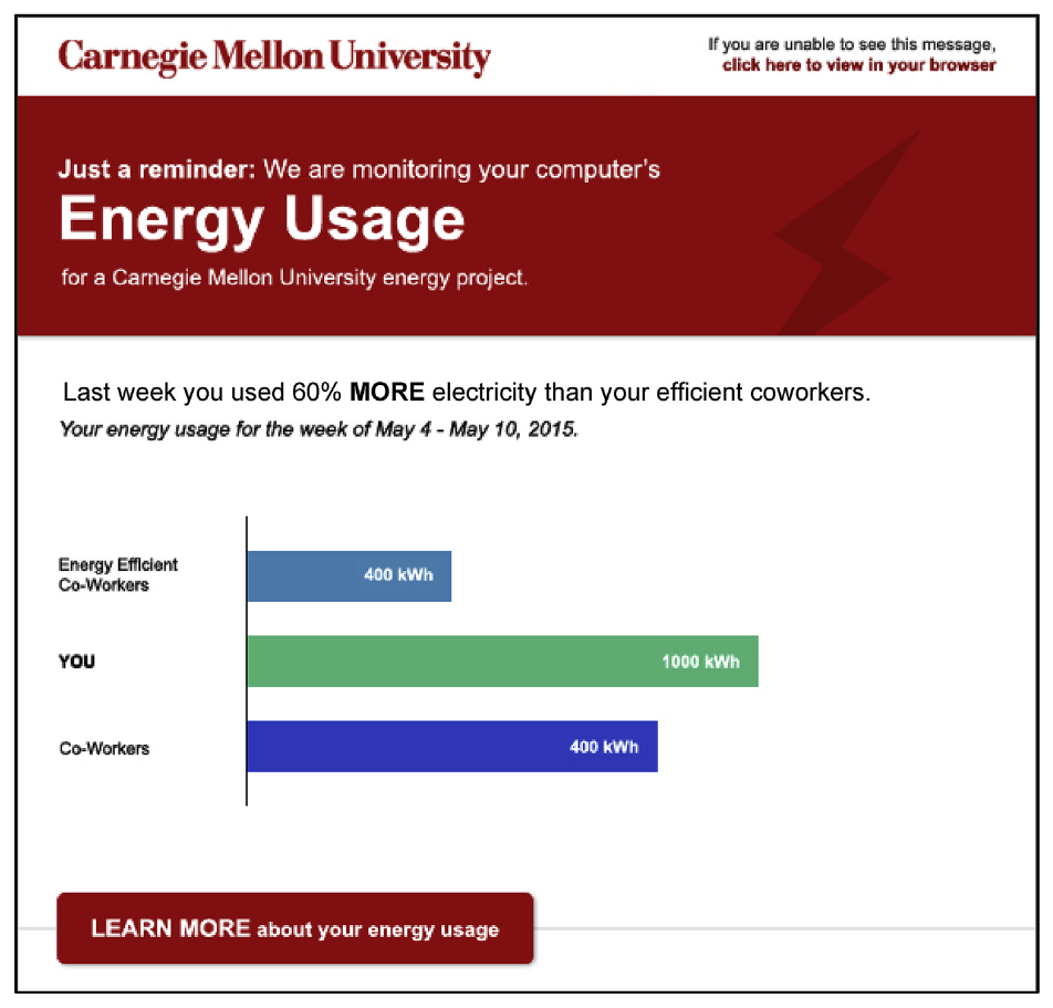 Weekly feedback email telling a staff member they used 60% more electricity than efficient coworkers, with a bar chart comparing their usage to peers.