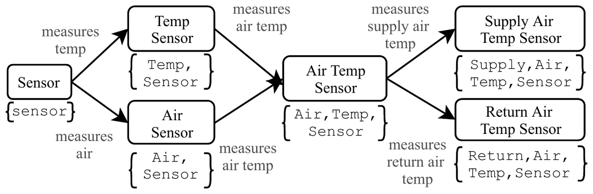 A portion of the Brick+ class lattice, where tag sets such as Supply, Air, Temp, Sensor map to formal sensor classes linked by what they measure.