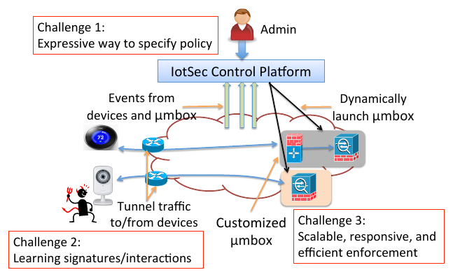 IoTSec vision: a central control platform launches customized micro-boxes that tunnel and filter traffic for each IoT device, annotated with three challenges: policy, learning, and enforcement.