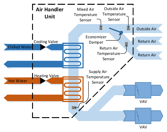 Diagram of an HVAC air handler unit with cooling and heating coils, economizer damper, and the temperature sensors HVACMeter uses, feeding air to VAV boxes.