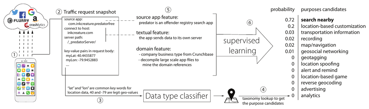 MobiPurpose workflow: an app's traffic request is parsed into key-value pairs, classified by data type, and combined with app, text, and domain features to rank likely purposes.