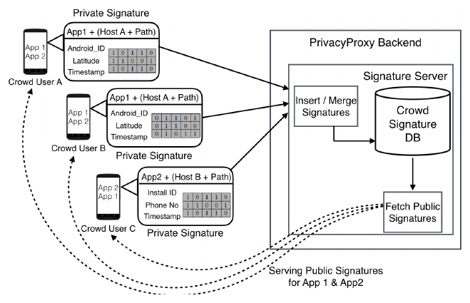 Users' phones upload private signatures of app traffic key-value pairs to the PrivacyProxy backend, which merges them and serves public signatures back to users.