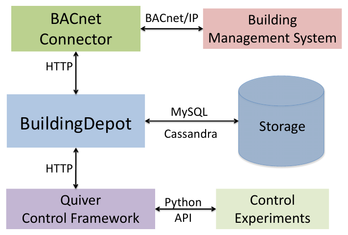 Quiver system architecture: a BACnet connector links the building management system to BuildingDepot, which the Quiver control framework uses to run control experiments.
