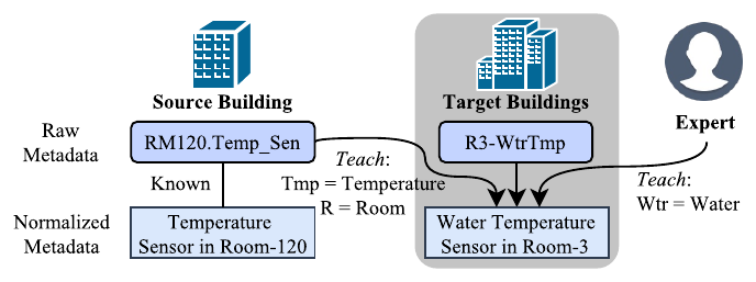 Raw point names from an already-mapped source building plus a few expert hints teach the system to normalize a target building's metadata, e.g. R3-WtrTmp to Water Temperature Sensor.