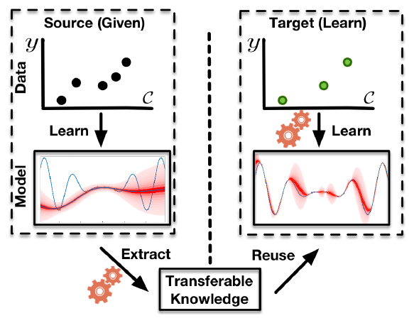 Transfer learning for performance models: knowledge extracted from a model learned on a source environment is reused to learn a target environment's model from few samples.