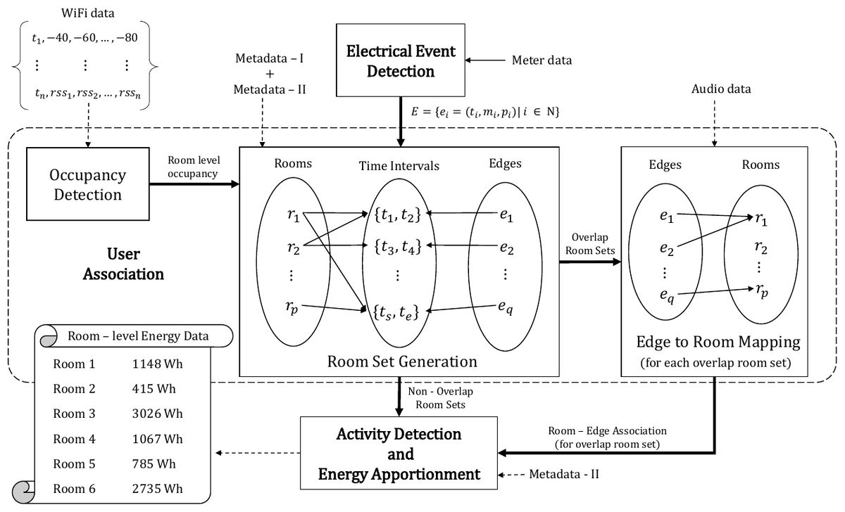 WattShare algorithm flow: meter events, WiFi-based occupancy, and audio data are combined to map electrical events to rooms and output per-room energy use.